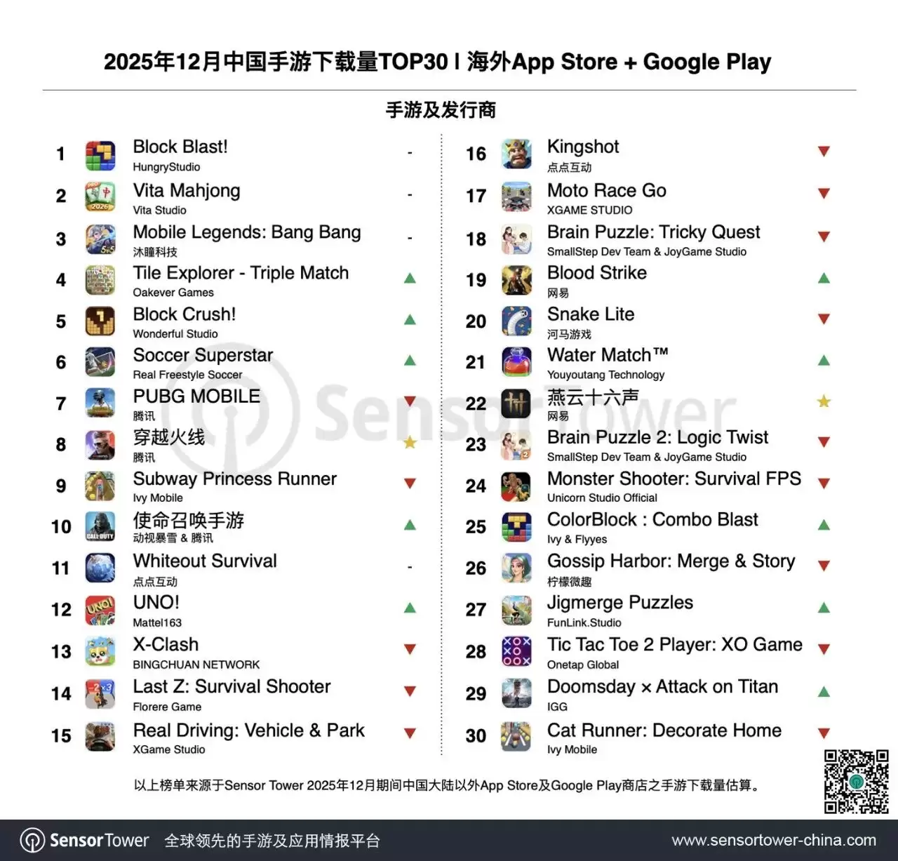 Sensor Tower：12月中国手游海外收入增长强劲，米哈游《原神》《绝区零》等显著增长