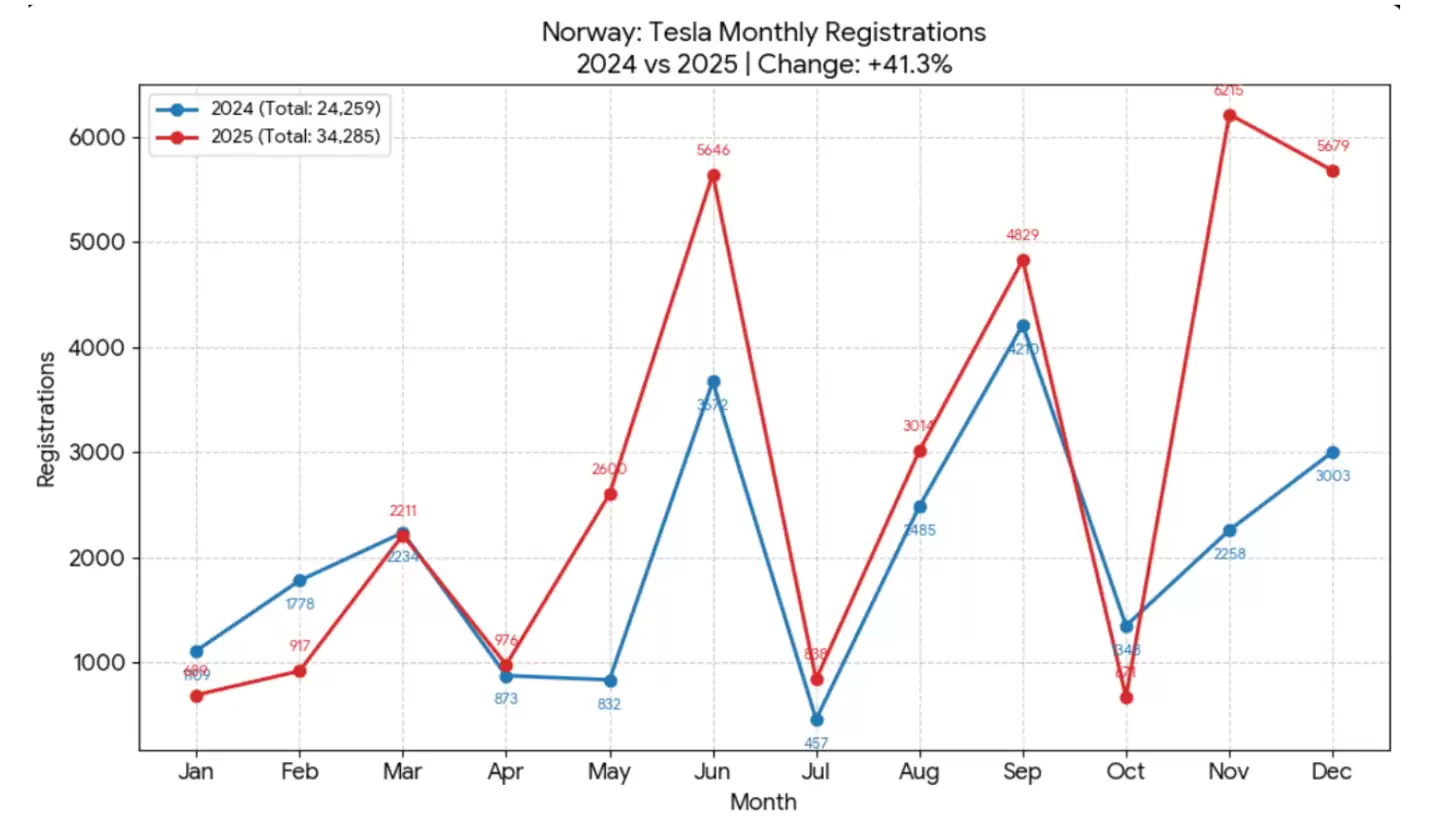 特斯拉遭遇滑铁卢:2025 欧洲销量大跌 28%,主要市场几乎全军覆没