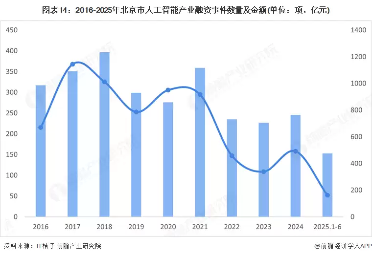 图14:2016-2025年北京市人工智能产业融资事件数量及金额(单位:项,亿元)