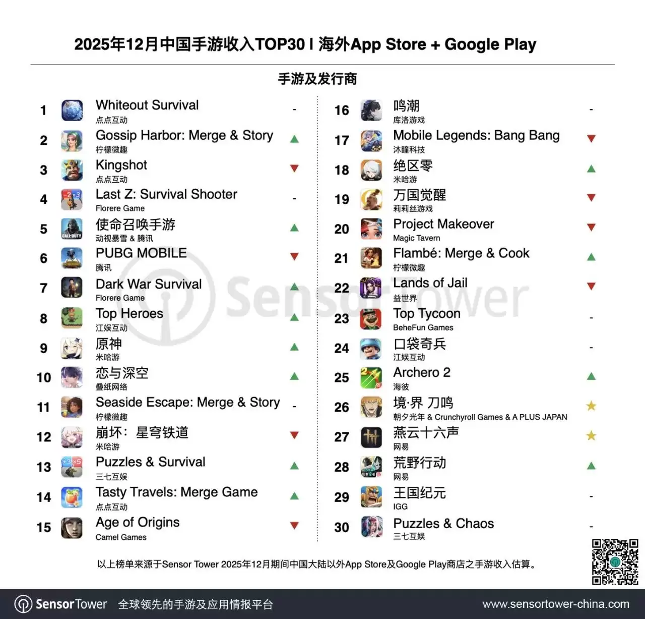 Sensor Tower：12月中国手游海外收入增长强劲，米哈游《原神》《绝区零》等显著增长