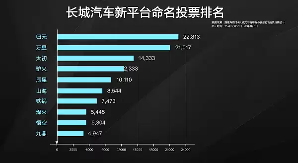 长城汽车发布全新平台归元:回归本质,驱动未来