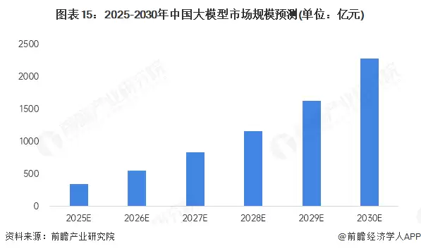 图15:2025-2030年中国大模型市场规模预测(单位:亿元)