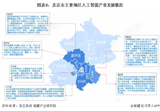 图8:北京市主要地区人工智能产业发展情况