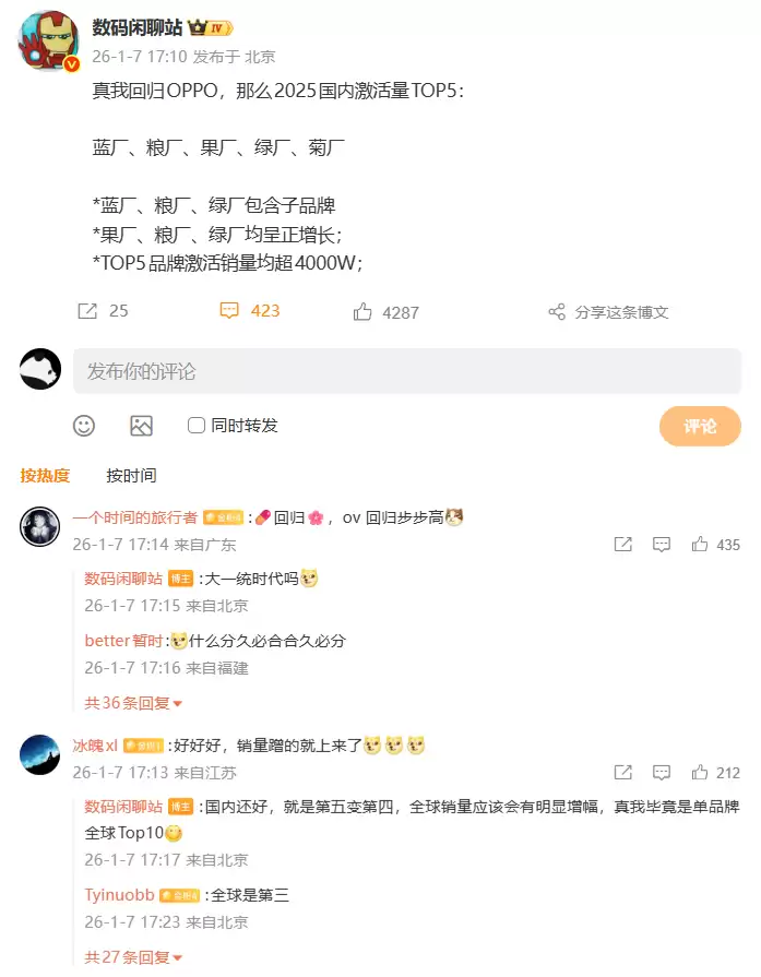 真我回归 OPPO，“绿厂”2025 国内激活量跻身 TOP4