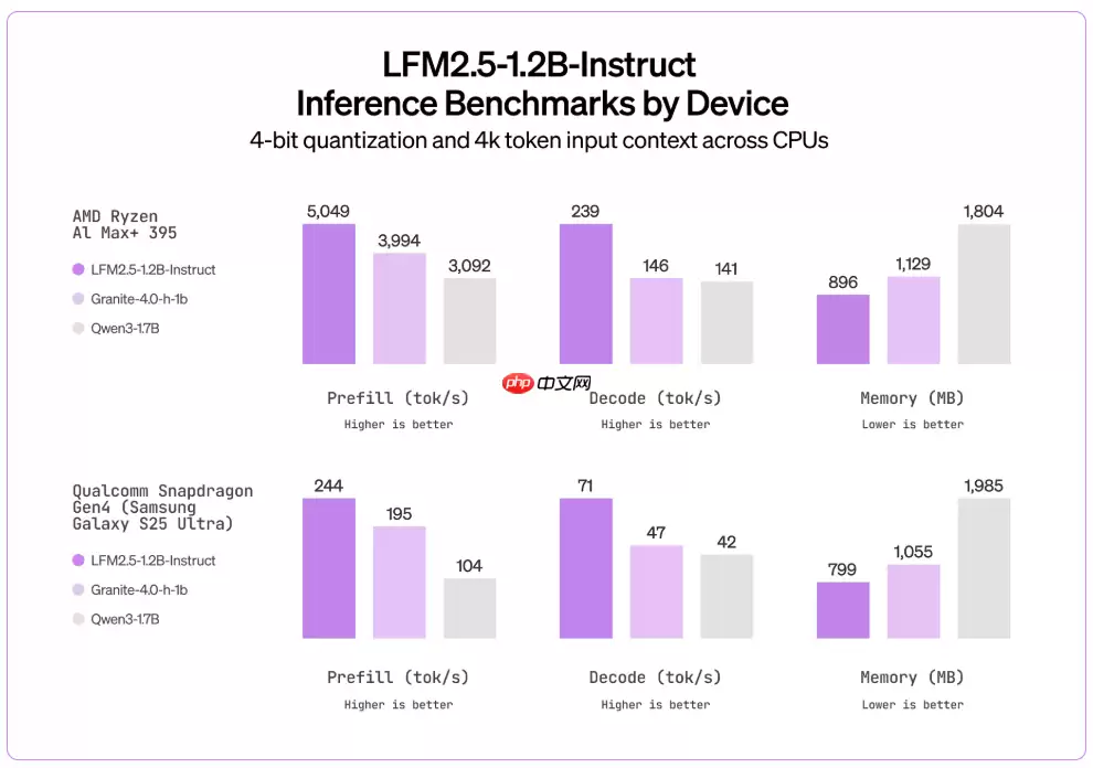 Liquid AI 开源 LFM2.5:一款面向边缘设备的小型 AI 模型家族