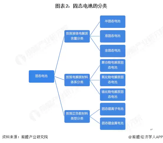 图2:固态电池的分类
