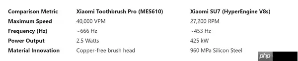 小米牙刷的电机转速超小米SU7 Ultra 每分钟40000次