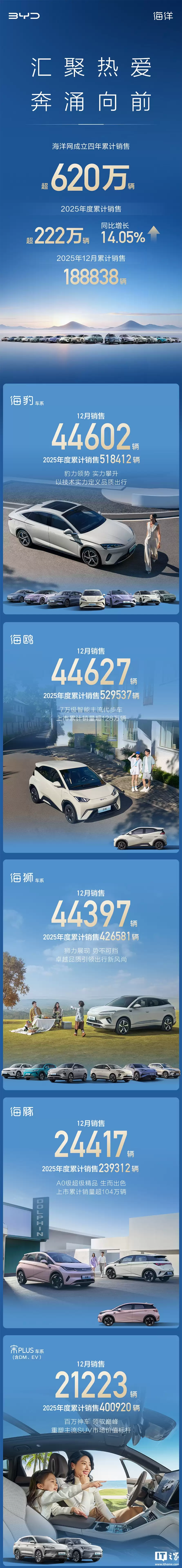 比亚迪宋 PLUS 从海洋网谢幕，此前官方透露正思考回归王朝系列