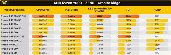 史无前例192MB L3缓存!AMD官方确认锐龙9 9950X3D2:游戏、生产力彻底完美了