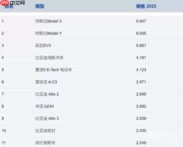 2025年西班牙电动车销量排行榜:特斯拉Model 3居第一