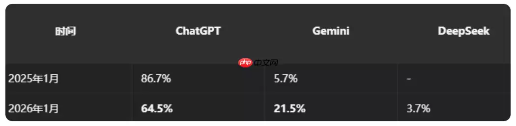 ChatGPT 全球网页份额暴跌 20%，Gemini 份额破 20%