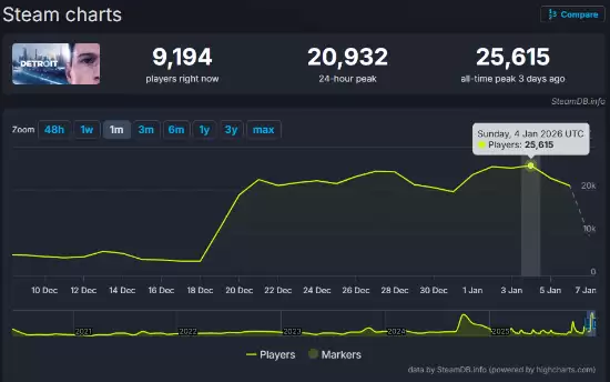 Steam单月收入达16亿美元，底特律：变人促销带动销量暴增