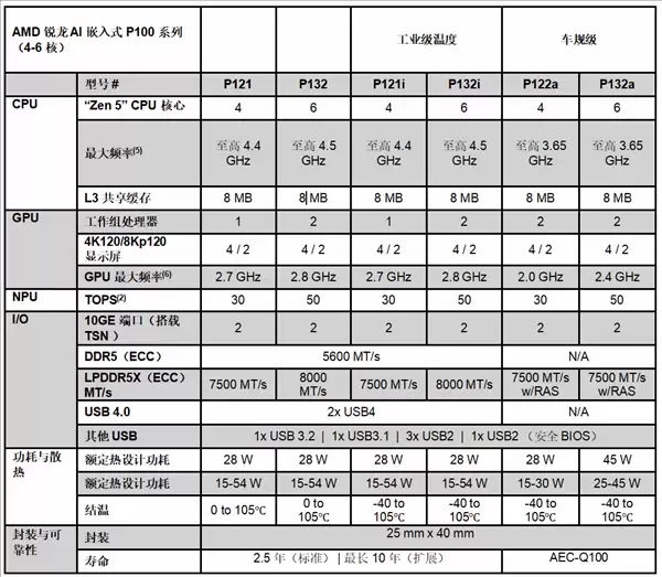 AMD发布锐龙AI嵌入式处理器，赋能车载与工业AI新生态