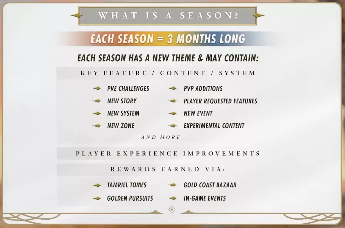 运营12年后巨变:《上古卷轴OL》游戏转为季度更新,正开发跨平台联机功能