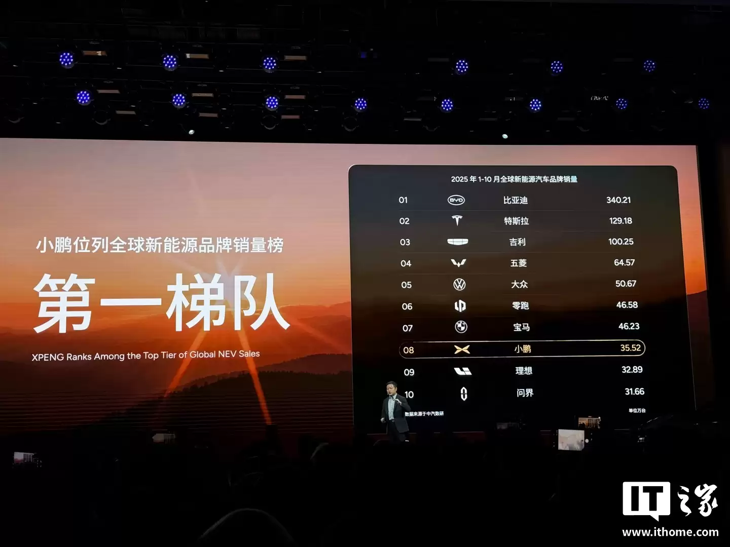 小鹏 2025 年全球累计交付超 42 万台，同比增长 126%