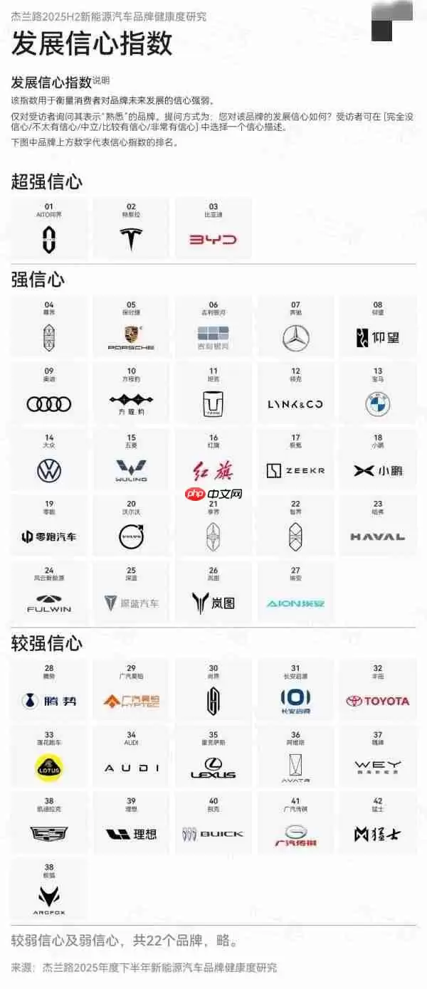 问界连续三期荣膺品牌发展信心指数第一 特斯拉排第二