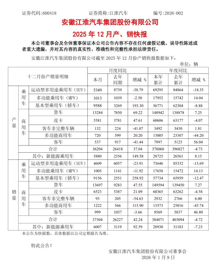 江淮汽车：2025年累计销量 38.4 万辆，同比减少 4.72%