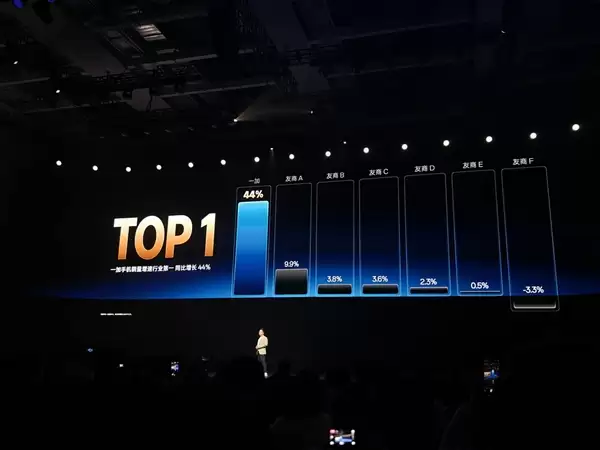 一加手机2025年销量增速位居行业第一：一加15/Ace 6销量创新高