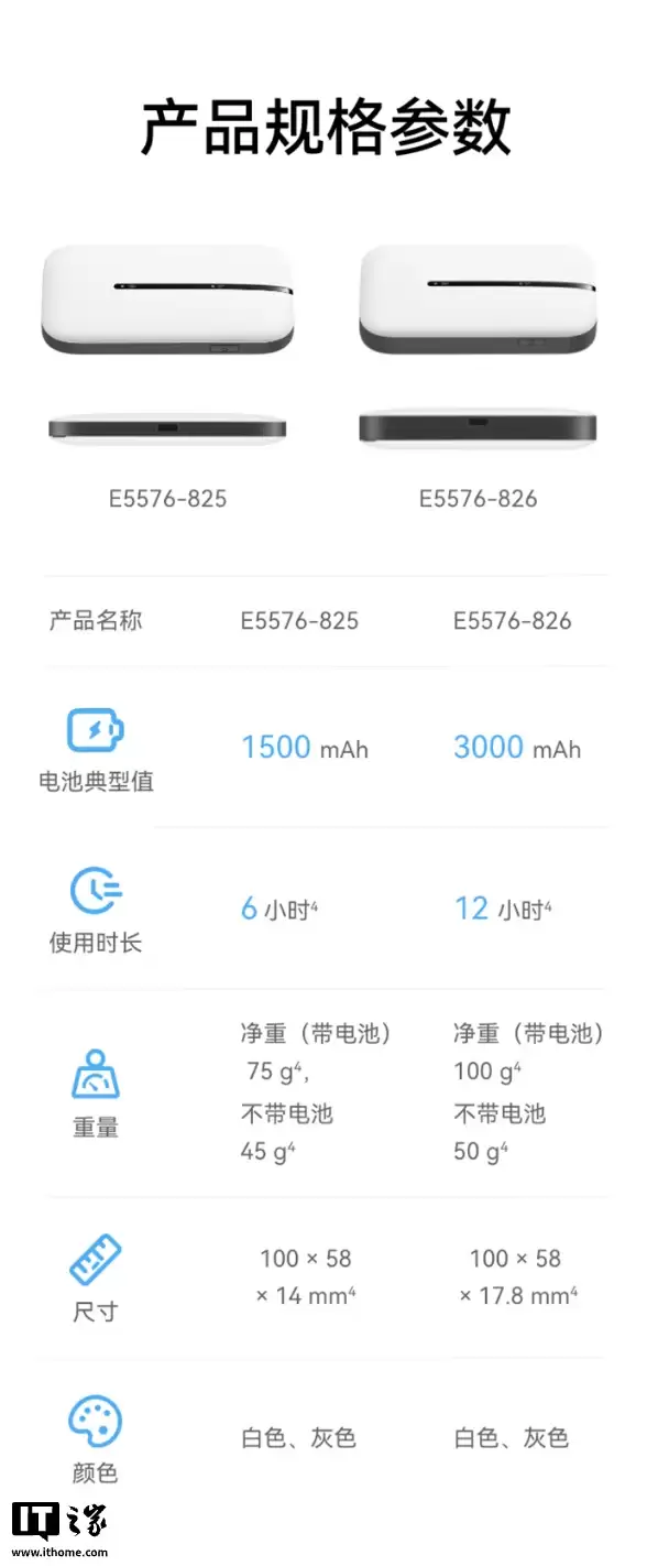 华为智选随行超迅捷移动随身 Wi-Fi 3 开售：可供 10 台设备同时连接，99 元起