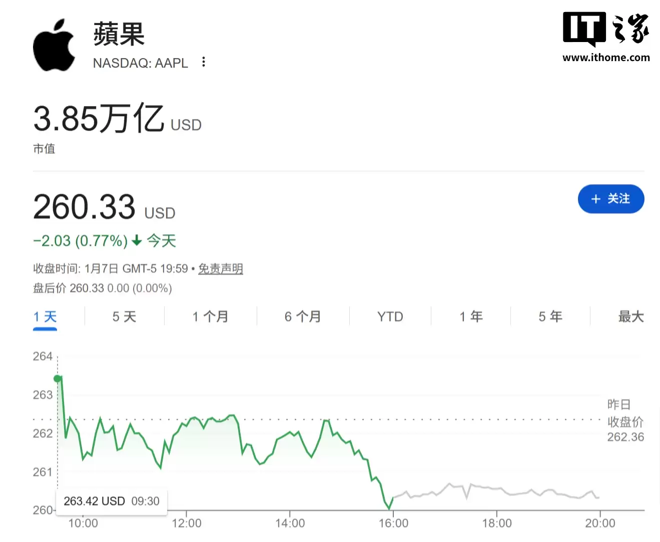 谷歌母公司 Alphabet 市值达 3.89 万亿美元，2019 年来首次超越苹果