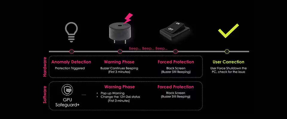 预防 RTX 5090 等显卡熔毁：微星首发 GPU Safeguard 技术，异常电流自动报警