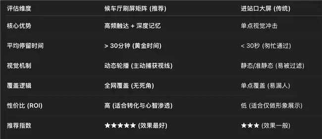 高铁媒体广告效果优化与实战策略选择