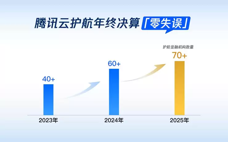 超级工程“零失误”！腾讯云成功护航过半 Top100 银行年终决算