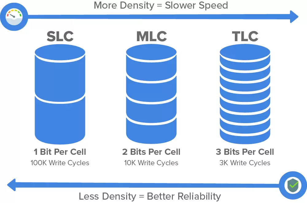 集邦咨询预测 2026 年全球 MLC NAND Flash 产能同比下降 41.7%