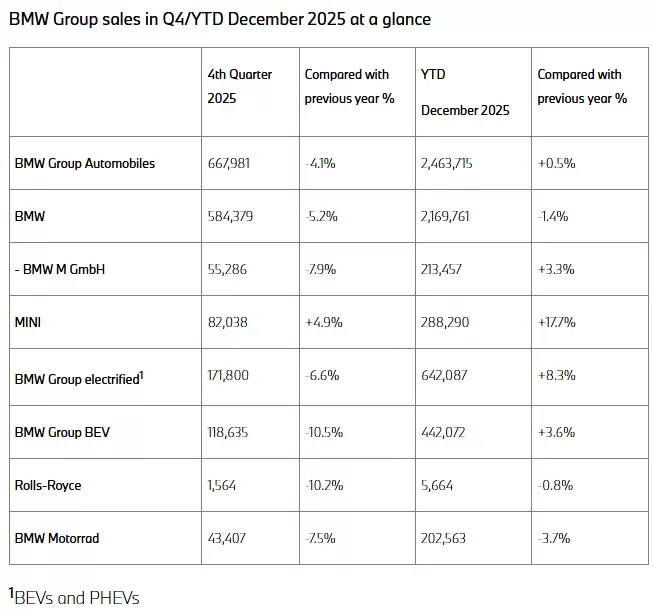 宝马集团 2025 年全球销量达 246.37 万辆同比微增 0.5%，电动化车型增长抵消中国市场疲软