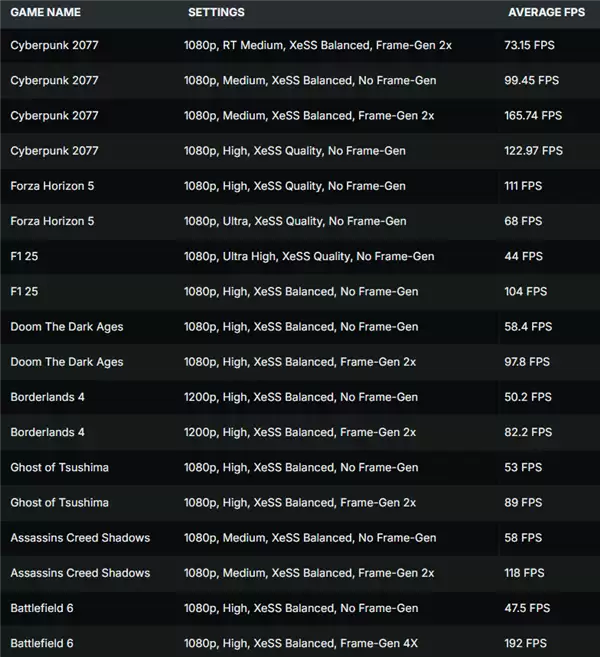 不再挤牙膏!Intel史上最强集成显卡Panther Lake Arc B390实测:《赛博朋克2077》狂飙165.74 FPS