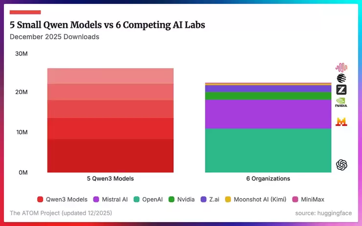 阿里千问模型下载量激增，单月超2至8名总和