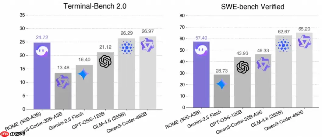 阿里巴巴发布面向真实执行场景训练的智能体模型：ROME-V0.1