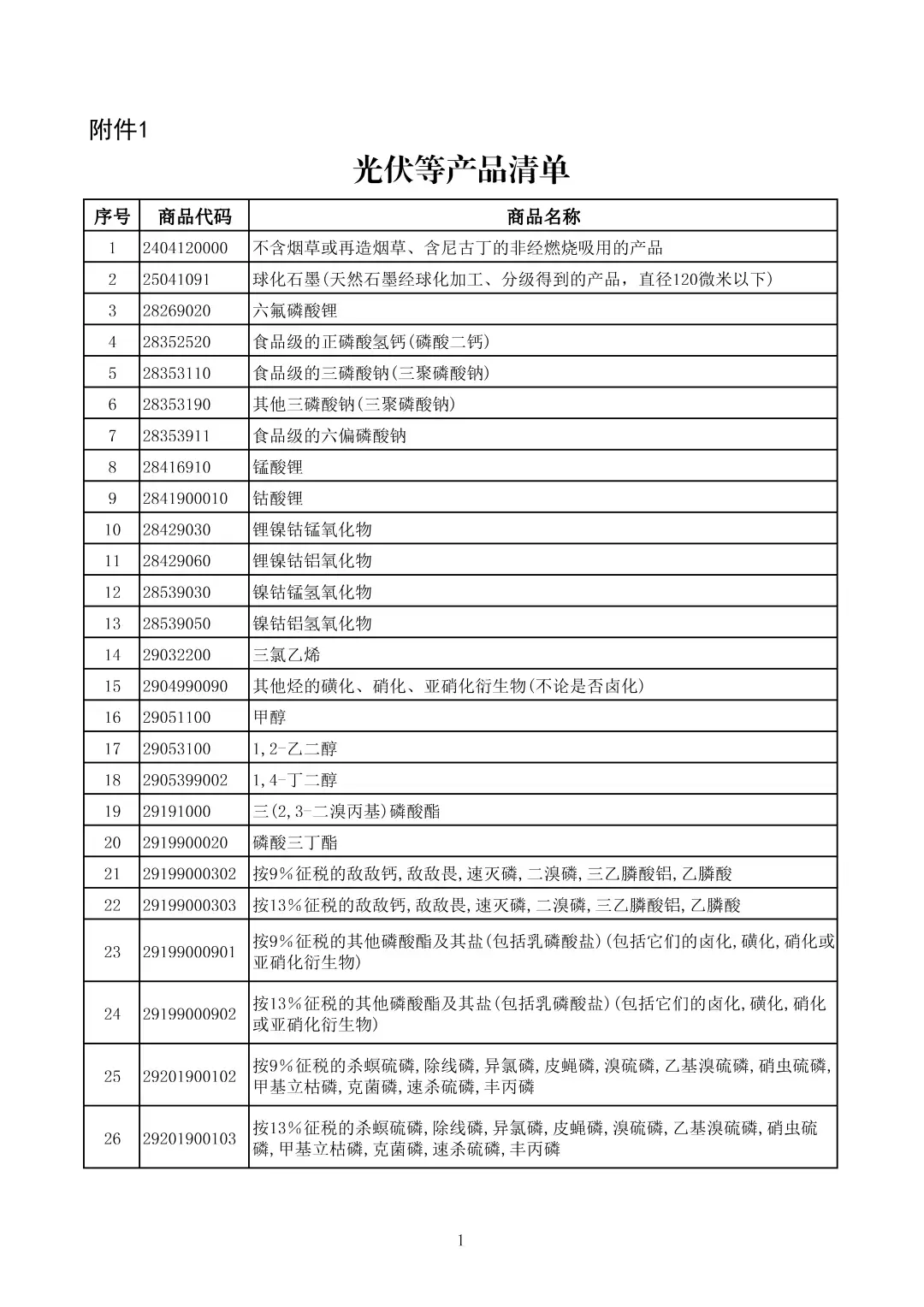 财政部:电池出口退税 4 月起由 9% 降至 6%,2027 年全面取消