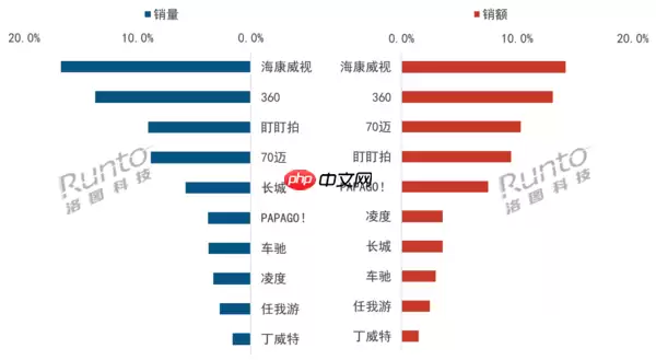 行车记录仪迈向汽车安全中枢 海康威视拿下市场第一