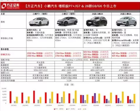 小鹏推多款新车G9起售24.88万保值表现亮眼
