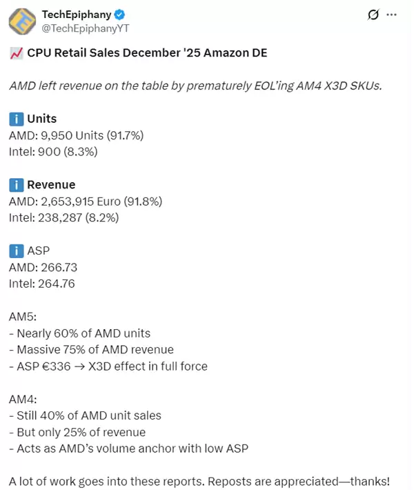 一代神U难落幕！AMD锐龙7 5800X登顶亚马逊销量榜：AM4扛起40%大旗