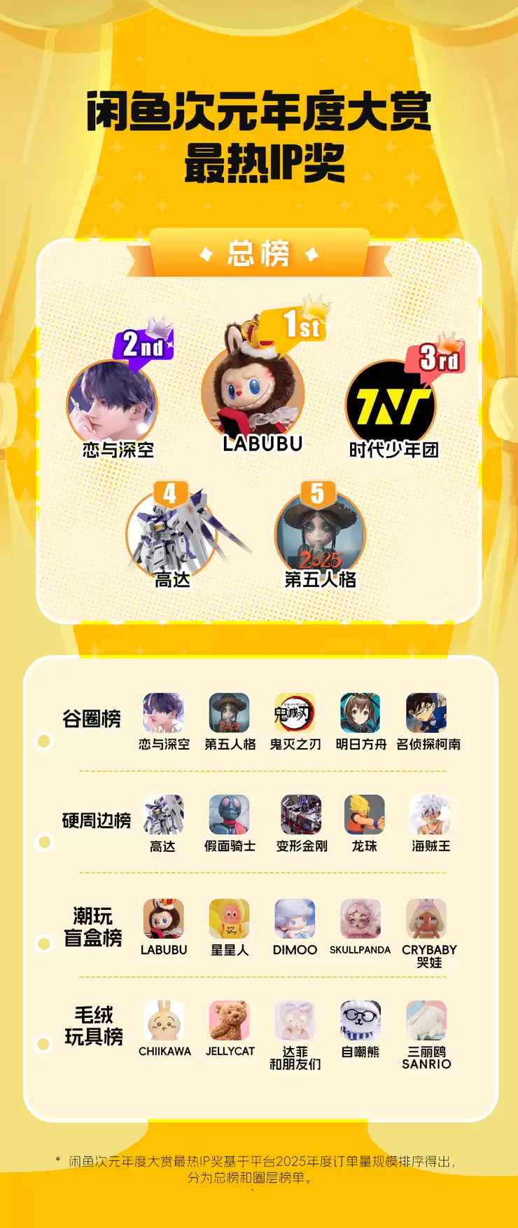 闲鱼次元年度报告发布：二次元用户突破1.6亿，“LABUBU幸运”登顶年度超热宝贝