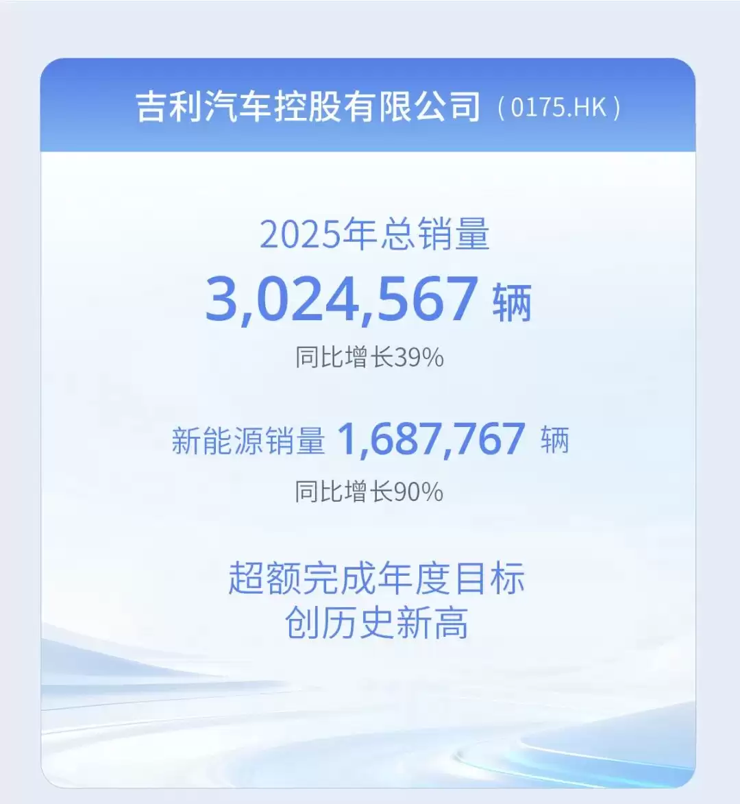 吉利控股集团 2025 年总销量首次突破 400 万辆:连续 5 年增长,新能源渗透率 56%