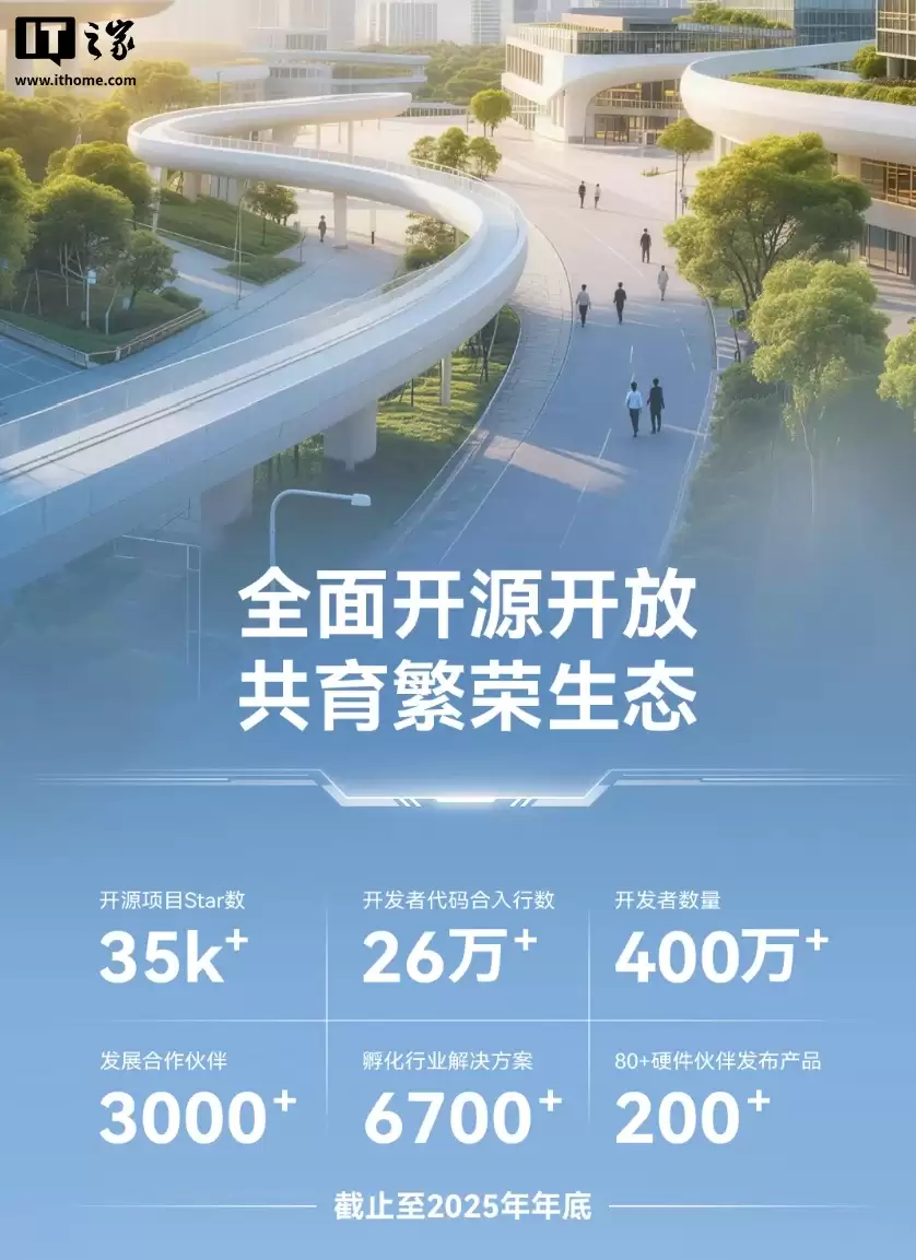 华为昇腾 AI 生态开发者数量达 400 万 +，发展合作伙伴 3000+