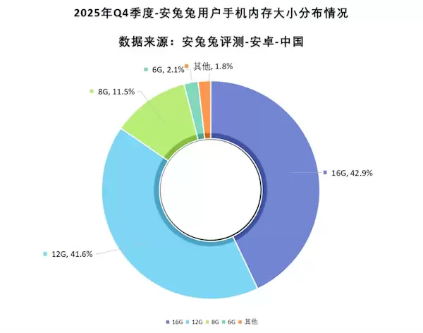 微信等APP狂吃手机存储：1TB份额占比翻倍 64GB要绝迹了