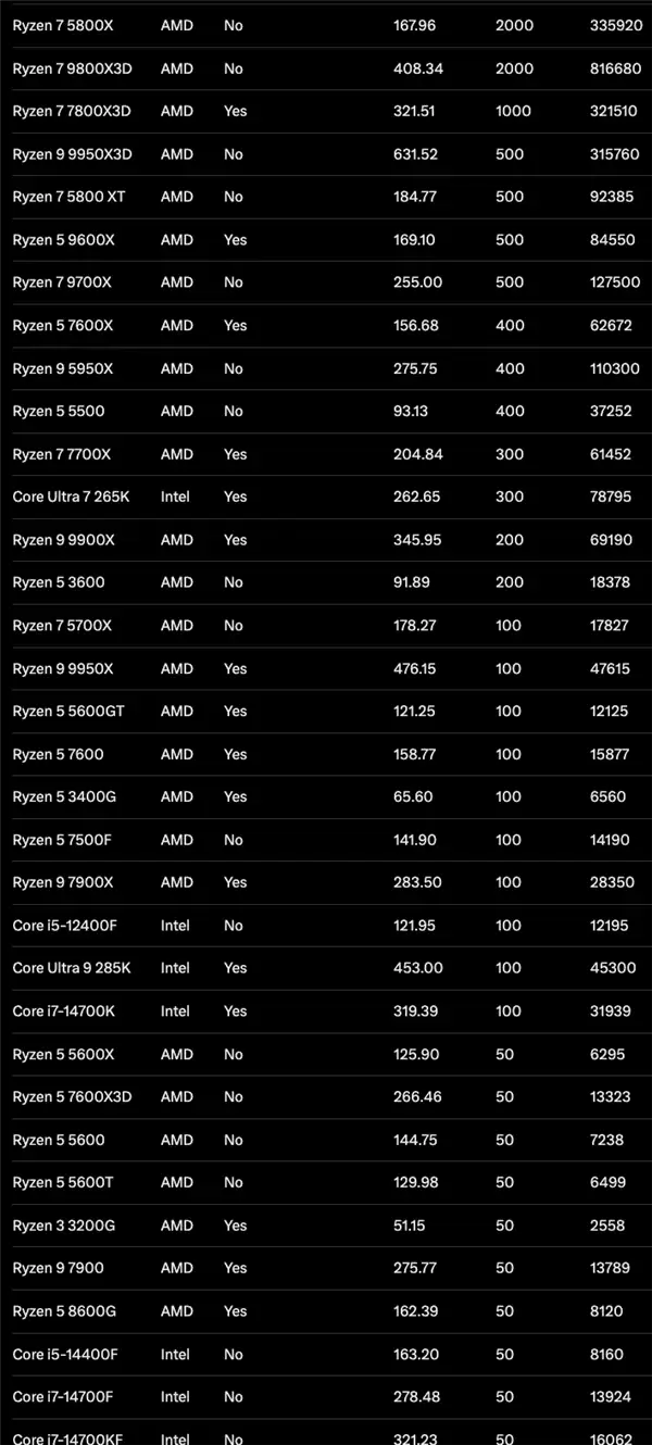 一代神U难落幕！AMD锐龙7 5800X登顶亚马逊销量榜：AM4扛起40%大旗