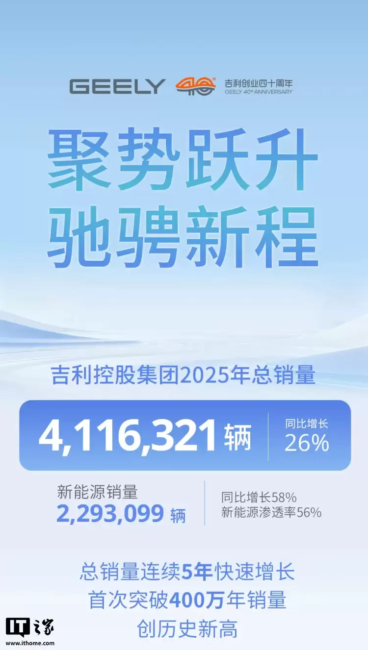吉利控股集团 2025 年总销量首次突破 400 万辆:连续 5 年增长,新能源渗透率 56%