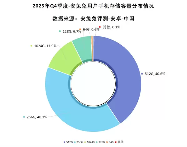 手机步入大存储时代：1TB机型翻倍，512GB成主流