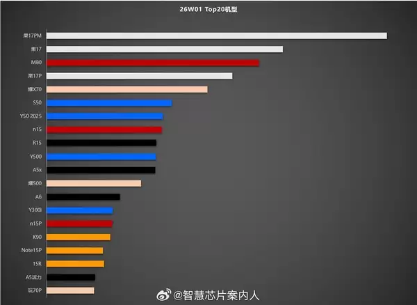 华为Mate 80销量超iPhone 17 Pro!重回中国市场前三