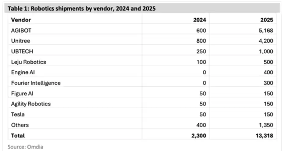 Omdia：中国厂商包揽2025年全球人形机器人市场前6，智元拿下出货量榜首