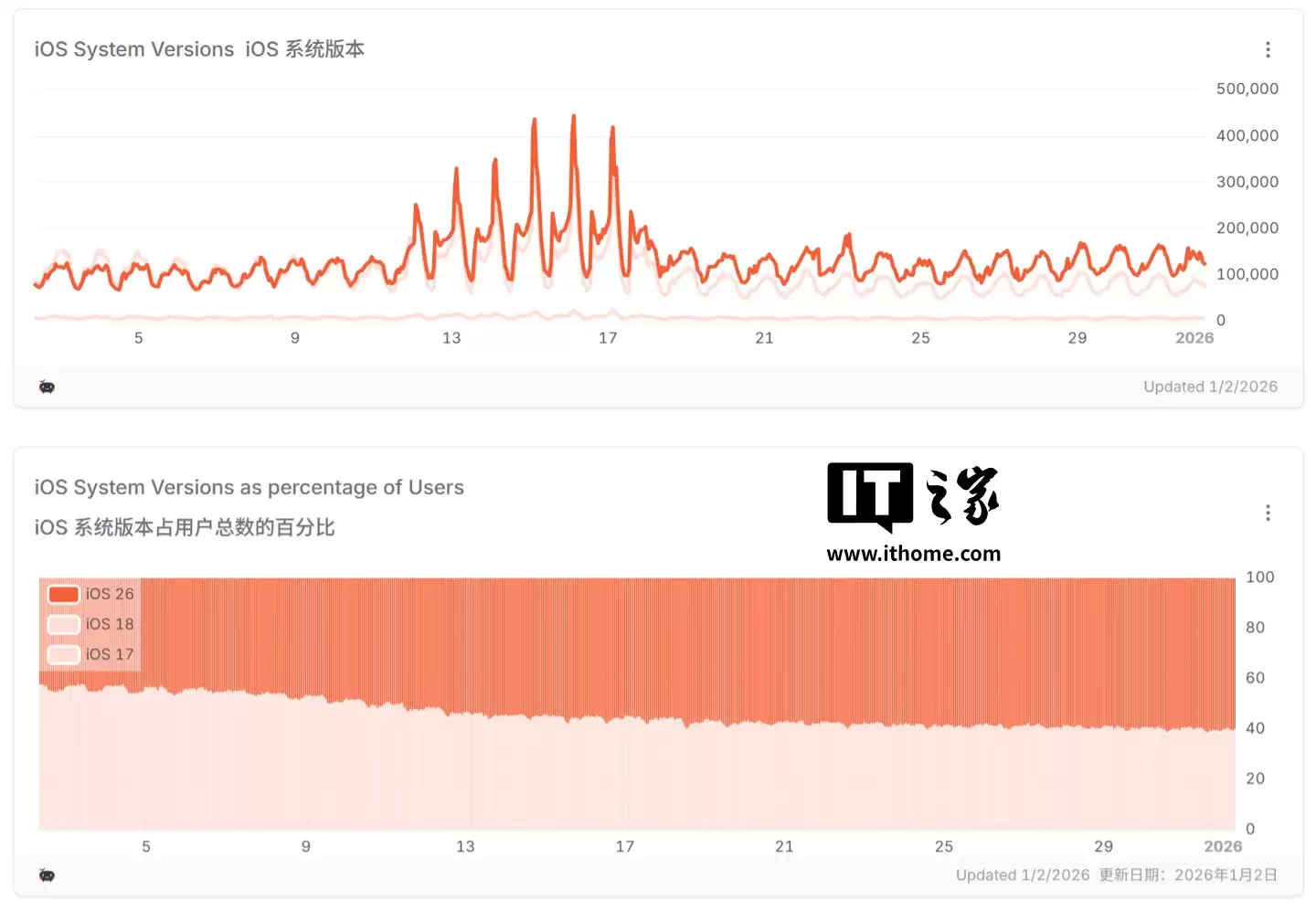 Statcounter 报告 1 月全球苹果 iOS 26.x 普及率约为 16%,约 64% 当 iOS 18.x 钉子户
