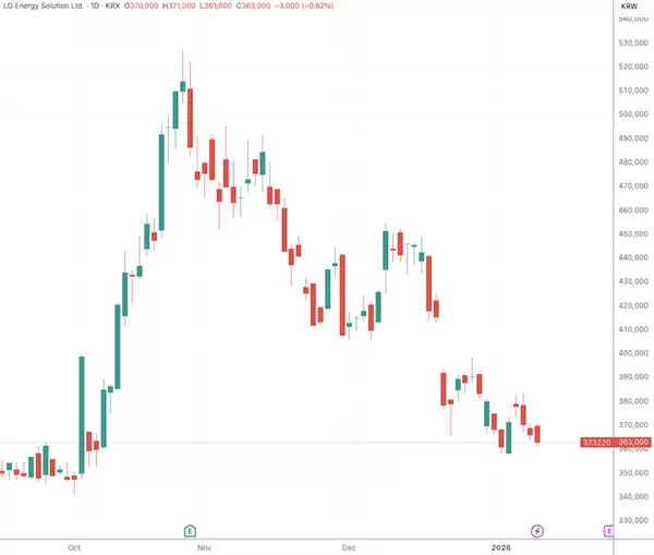 电动车逆风不止!韩国电池巨头LG能源发布业绩预亏报告