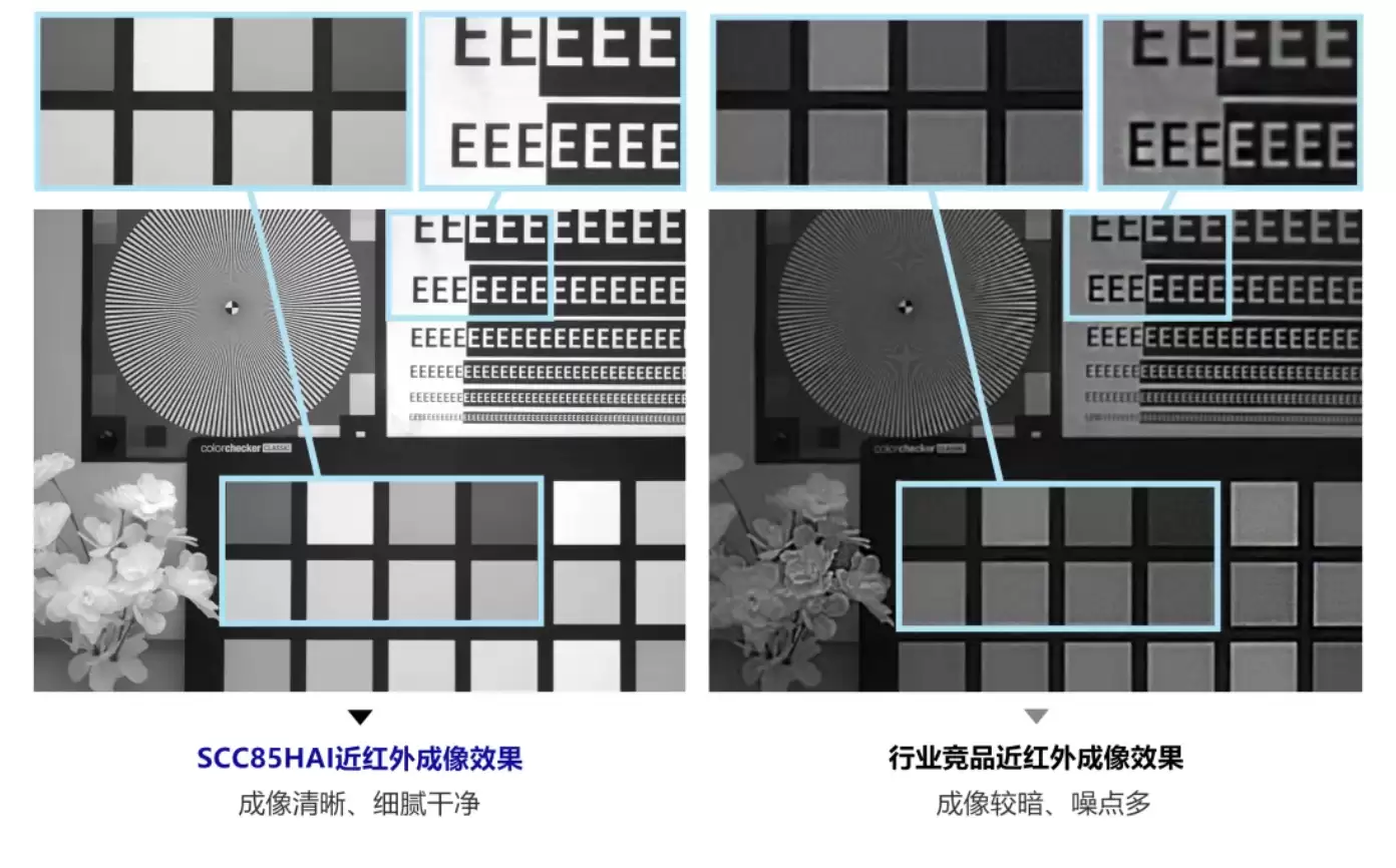 思特威推出 1500 万像素 5K 图像传感器 SCC85HAI：用于监控摄像头行业、第二季度量产