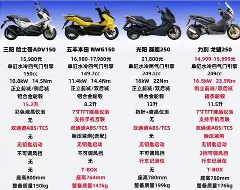 四款250cc踏板横评：力刻戈壁配置领先但知名度待提升