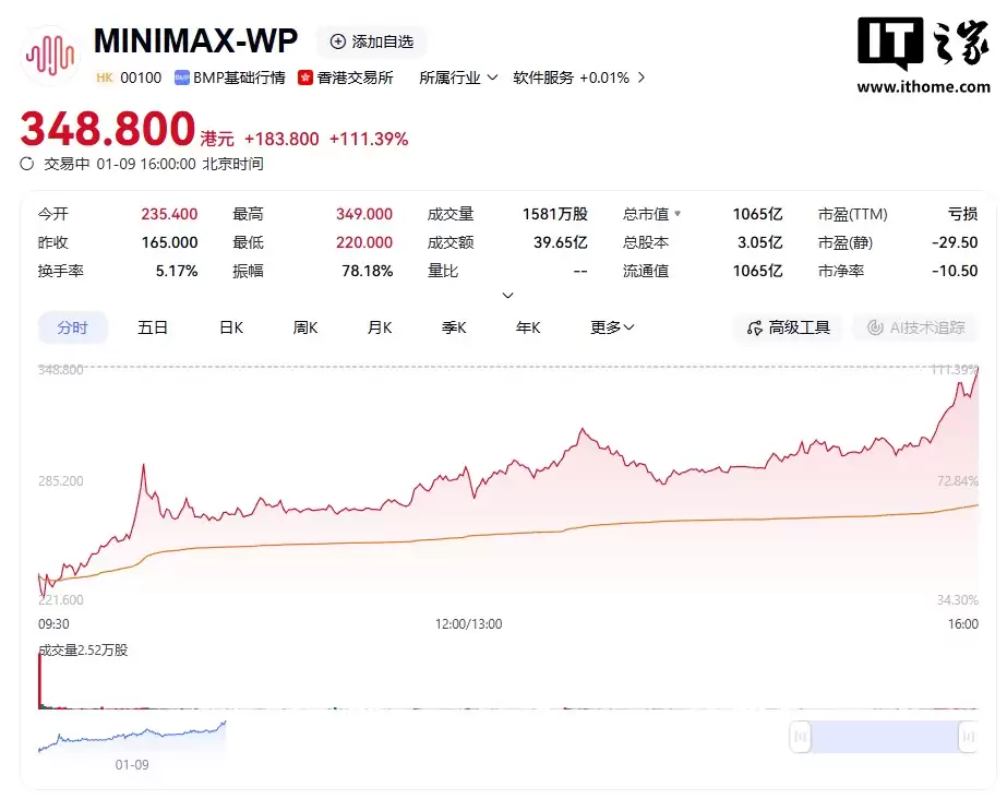 国产 AI 新星 MiniMax 港股上市首日市值突破千亿港元，官方发文致谢